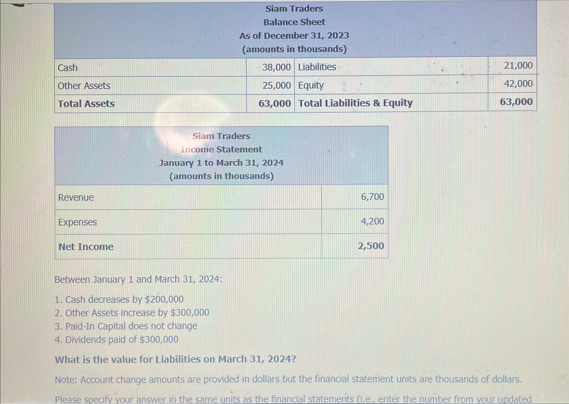 & Equity,,63,000]] \table[[\table[[Siam Traders],[Income Statement],[January 1 to March 31,2024],[(amounts in thousands)]],6,700],[Revenue,4,200 