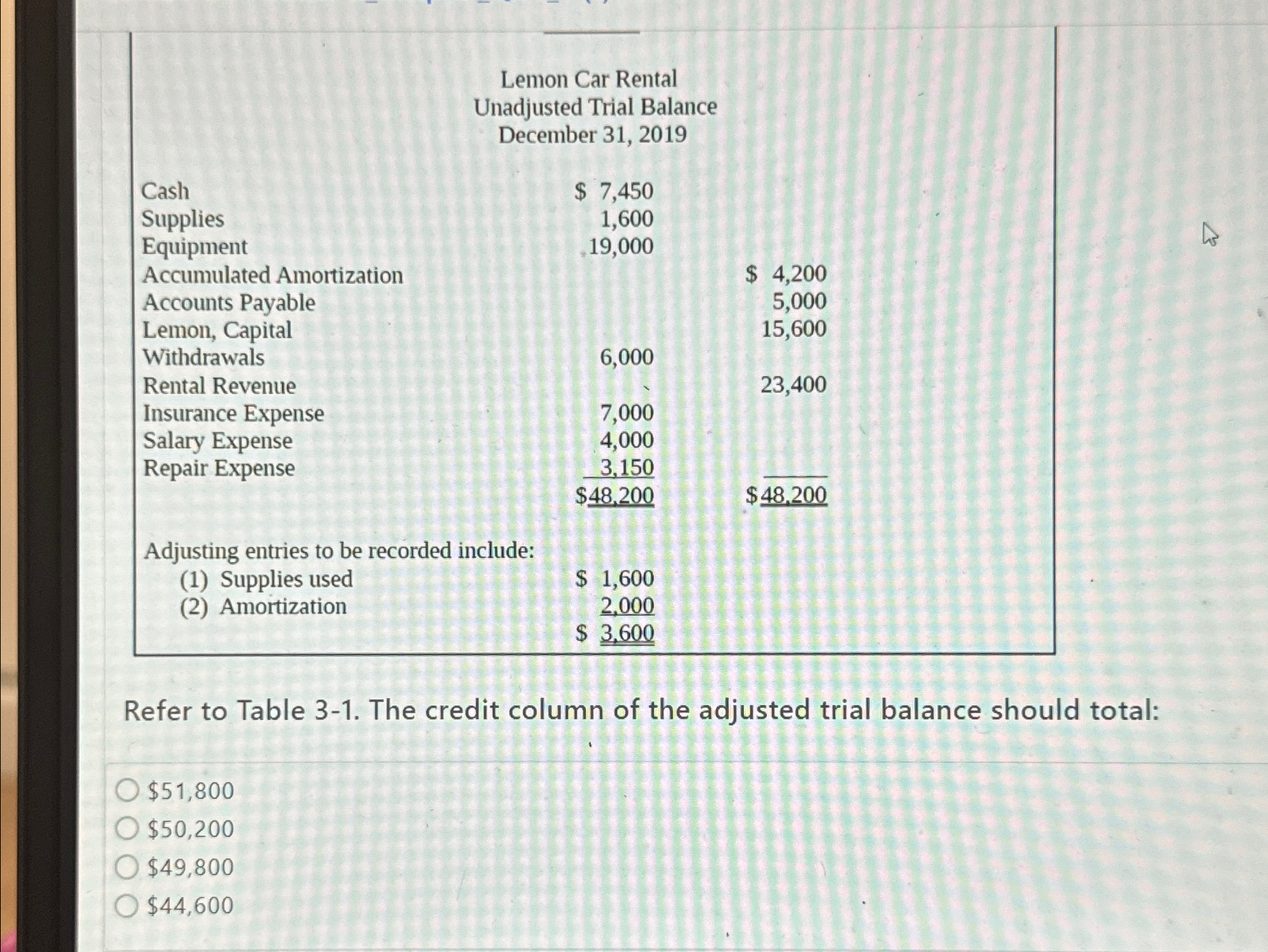 balance should total: $51,800 $50,200 $49,800 $44,600 