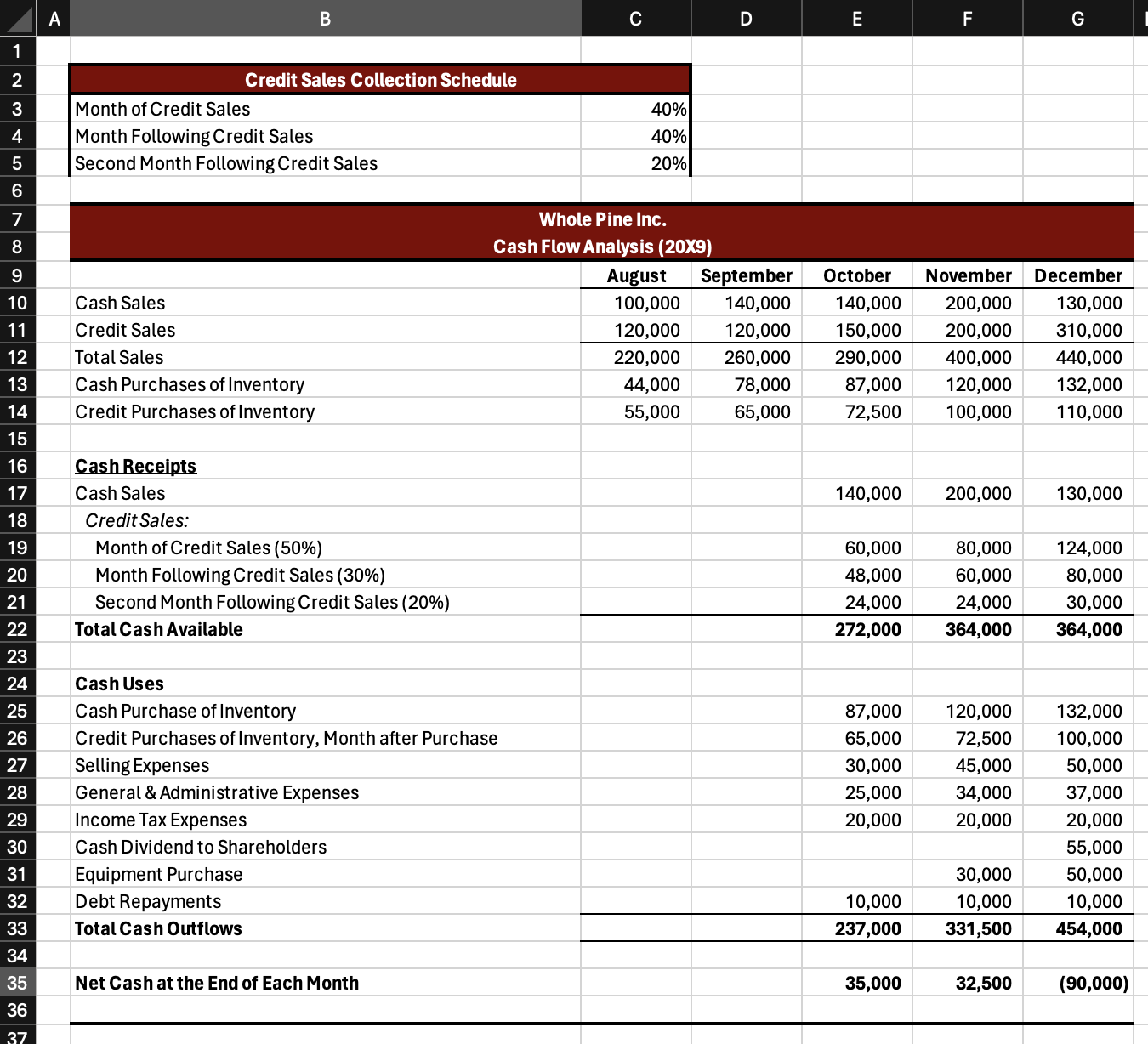  Create a column chart that shows net cash for each month