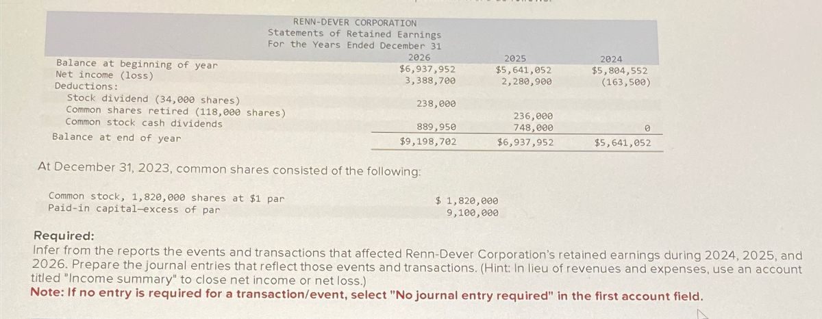 At December 31,2023, common shares consisted of the following: Common stock,