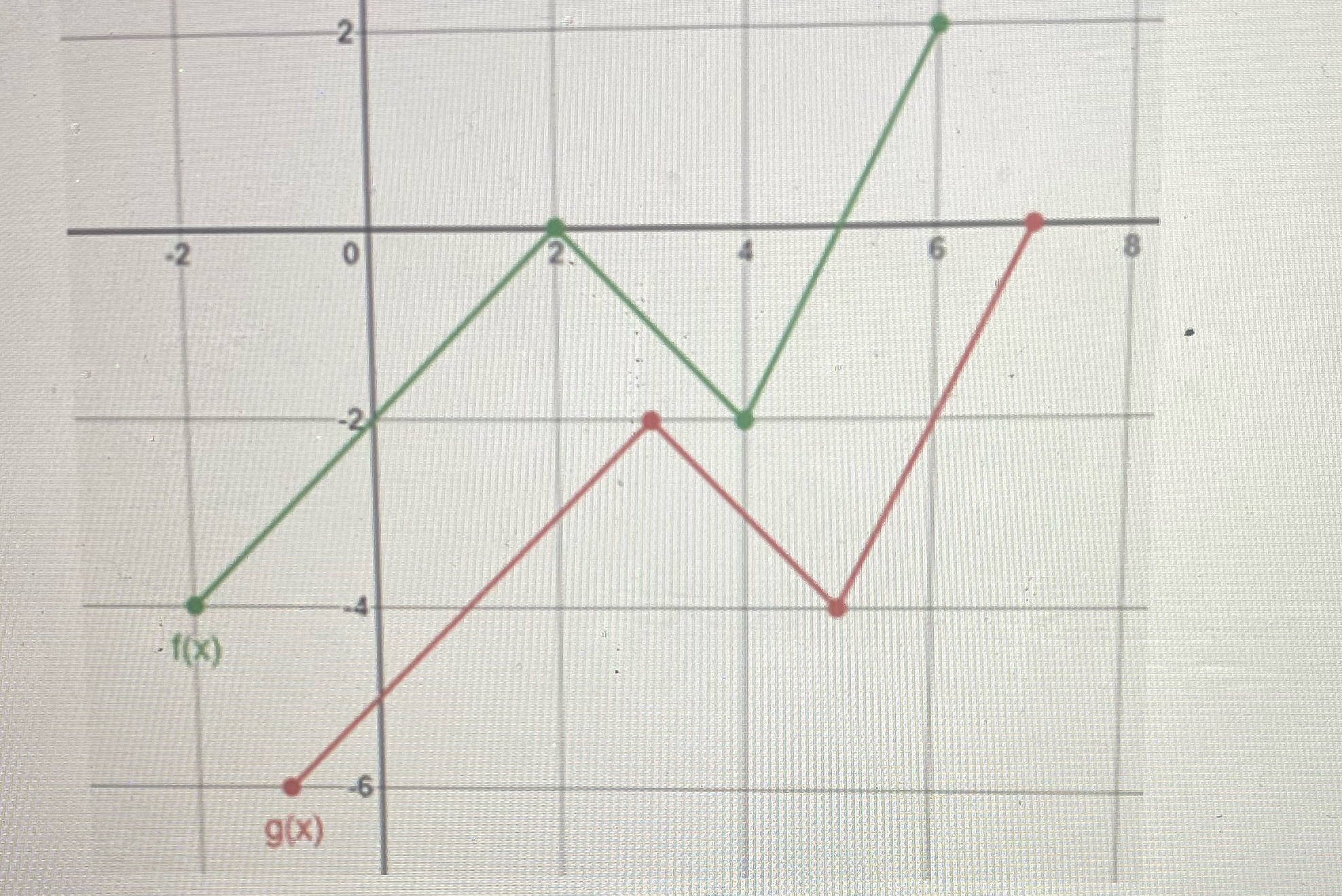  Here in the image the function g(x) is transformed into the