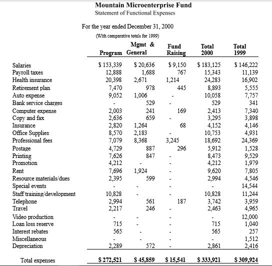 on December 31, 2000?The total insurance expense for MMF was $4,152 in