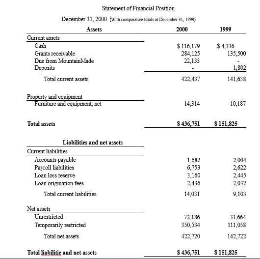 days of cash on hand ratio for year 2000.Use the formula: Days