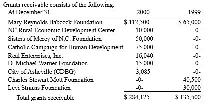 receivable turnover = Total Grant Revenue/Grants ReceivableAverage grant collection period = 365/Grants