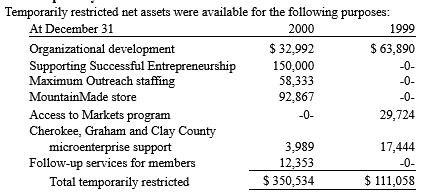 over the collection procedures of MMF's grants? Explain.10.How much cash did MMF