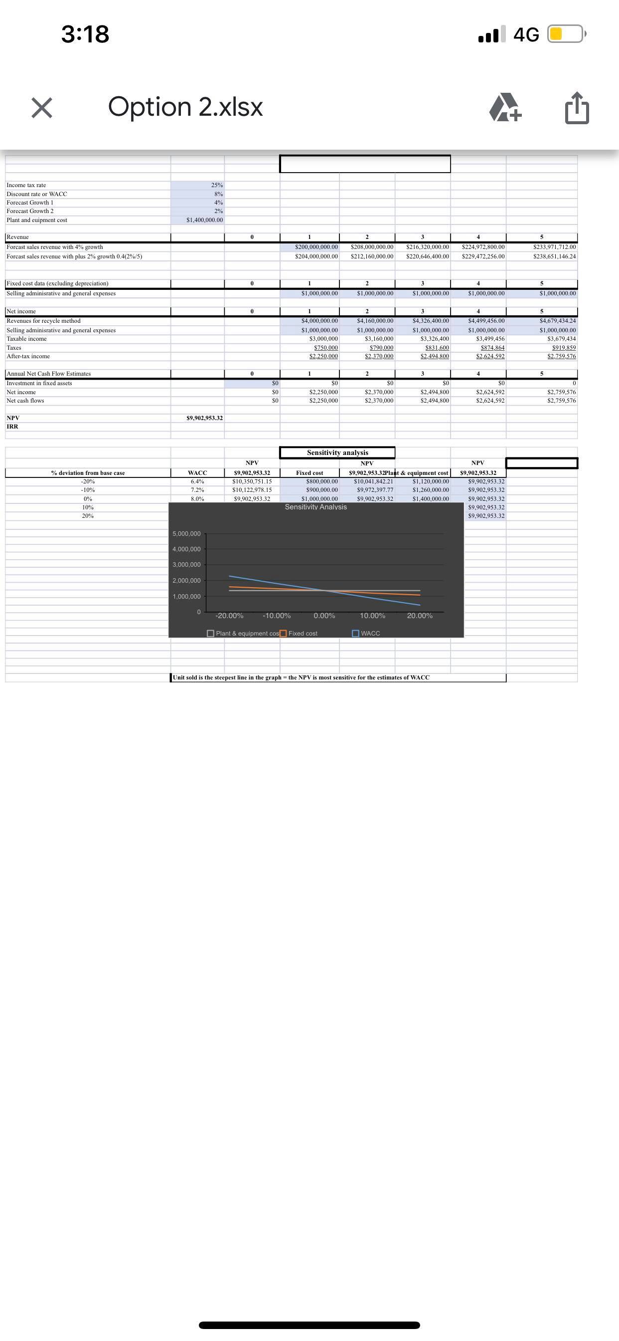 and IRR using spreadsheet. Also calculated the sensitivity analysis but i'm confuse