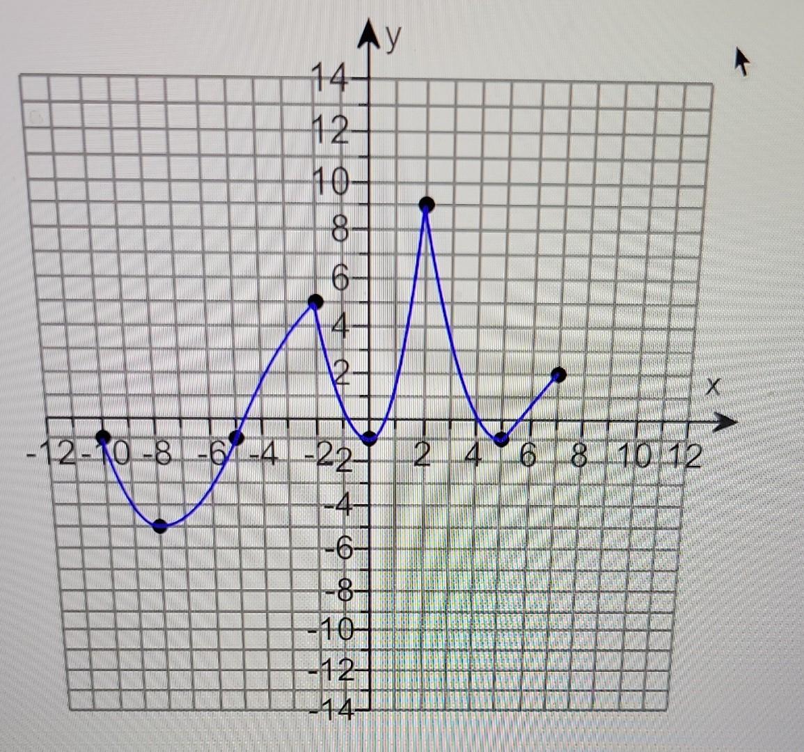 The interval(s) on which f is increasing is/are (Type your answer in