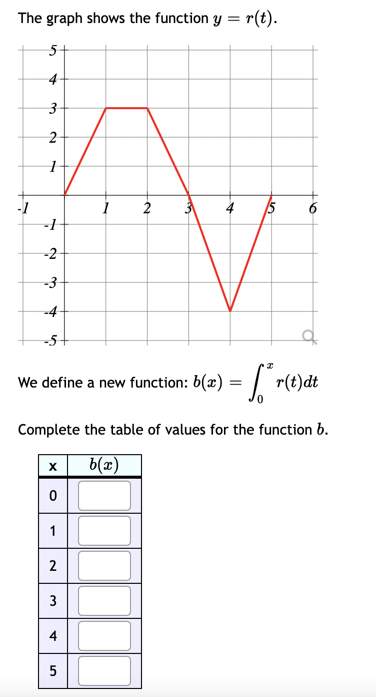 The graph shows the function y = r(t). m We define