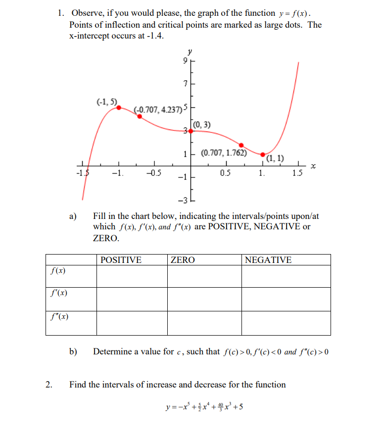 Points of inflection and critical points are marked as large dots. The