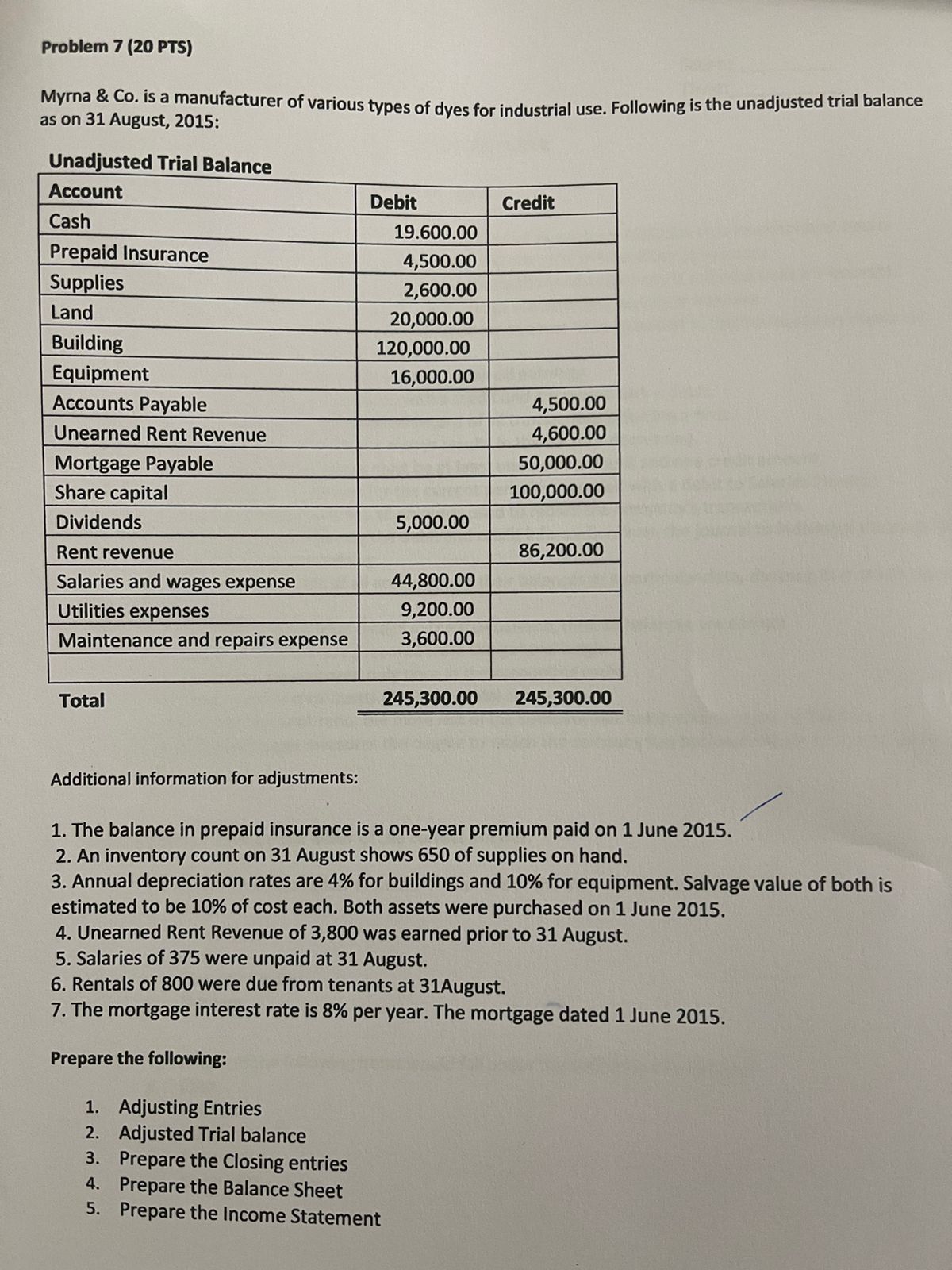 types of dyes for industrial use. Following is the unadjusted trial balance
