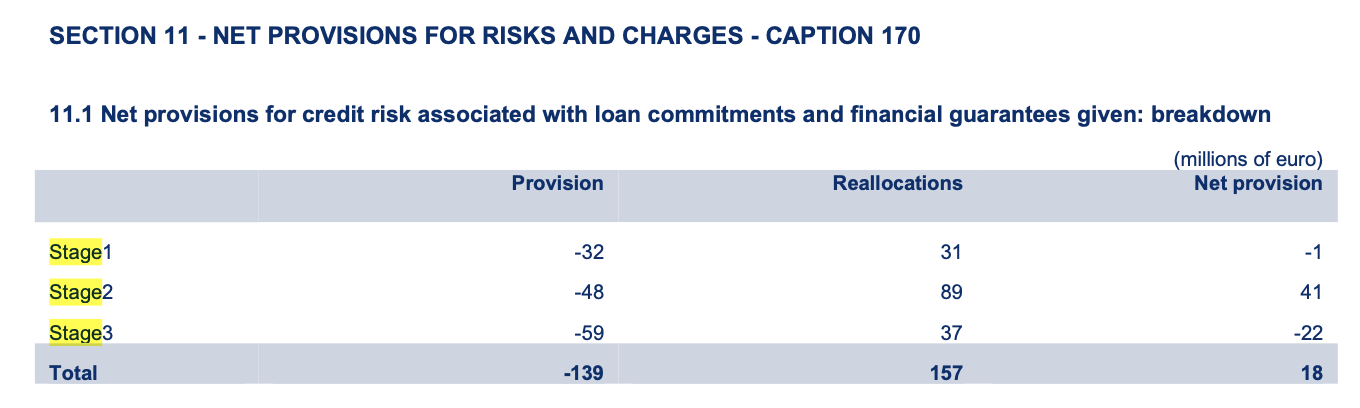 11.1 Net provisions for credit risk associated with loan commitments and financial