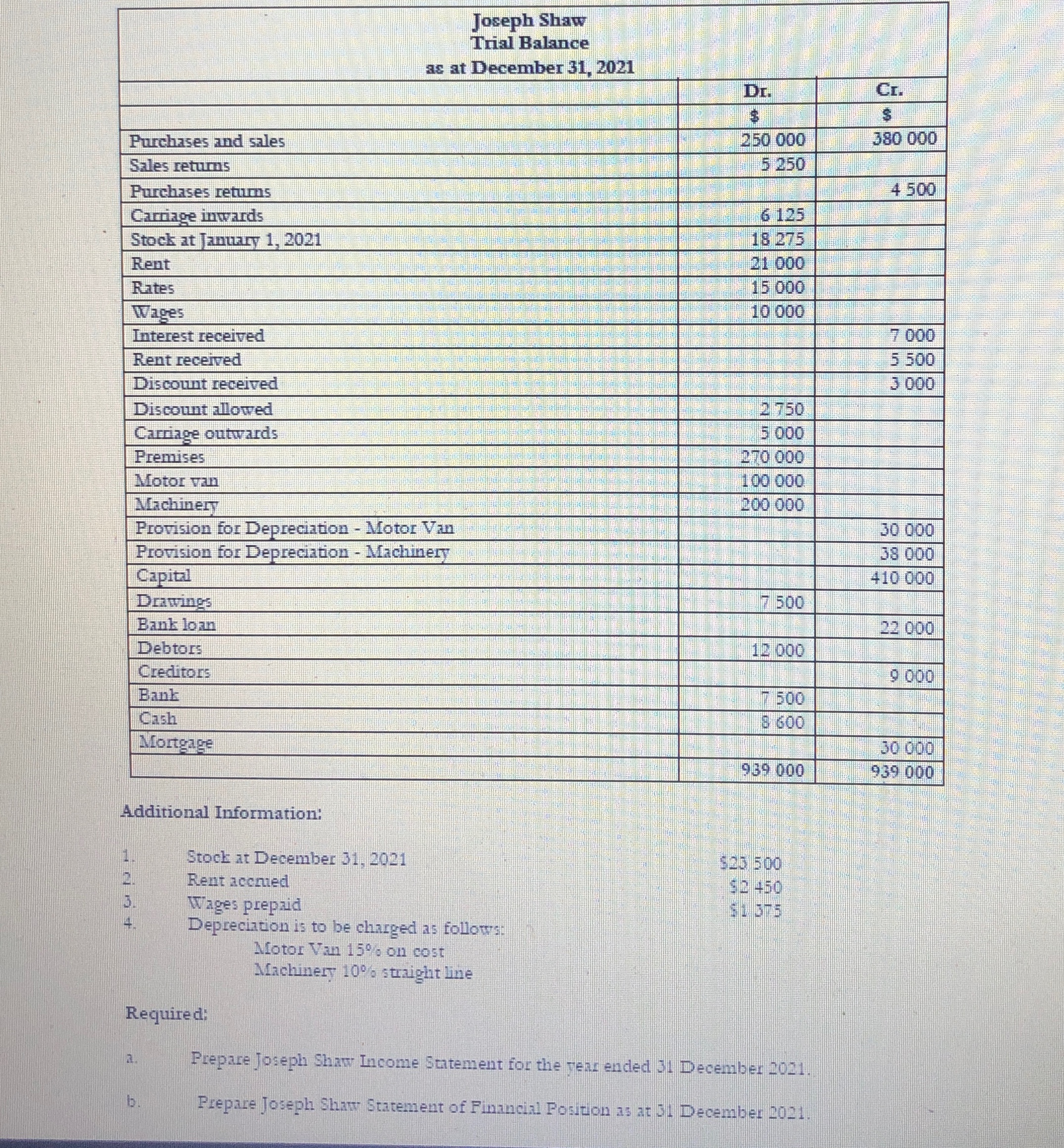  \table[[\table[[Joseph Shaw],[Trial Balance],[as at December 31,2021]],,],[sin,Dr.,Cr.],[,$,$ 