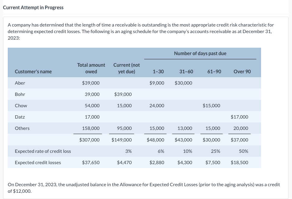 determined that the length of time a receivable is outstanding is the