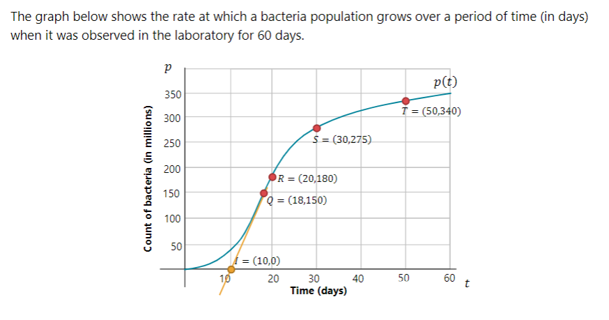 The graph below shows the rate at which a bacteria population