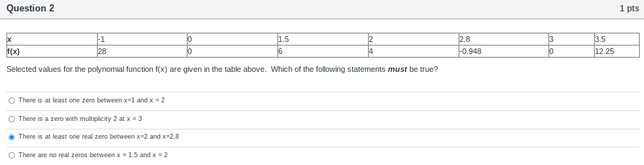 28 0 6 4 -0.948 12.25 Selected values for the polynomial function