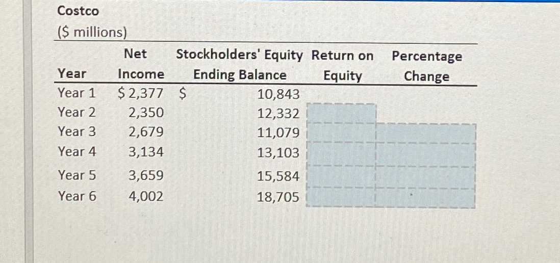  Costco ($ millions) \table[[Year,\table[[Net],[Income]],\table[[Stockholders' Equity],[Ending Balance]],\table[[Return on],[Equity]],\table[[Percentage],[Change]],],[Year 1,$2,377,$,10,843,,],[Year 2,2,350,12,332,,,],[Year 3,2,679,11,079,,,],[Year 4,3,134,13,103,,,],[Year