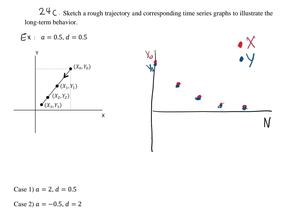 time series graphs to illustrate the long-term behavior. Ex.- a=o.5,d=0.5 .x Y
