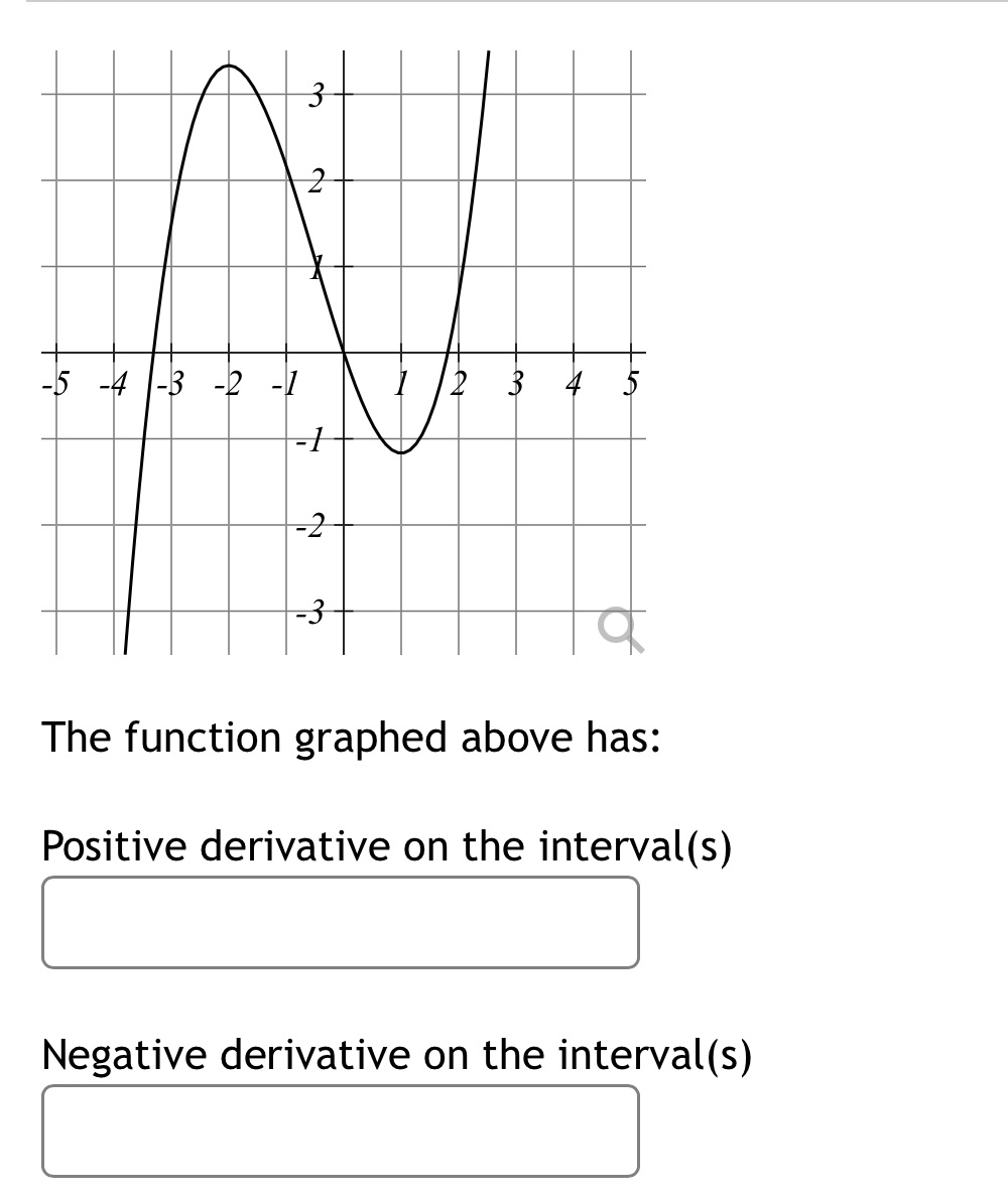 function graphed above has: Positive derivative on the interval(s) Negative derivative on
