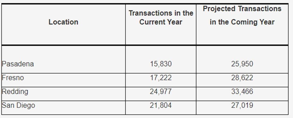 67 79 60Unit Number of Number of Number of Employees Supervisors Supervisors