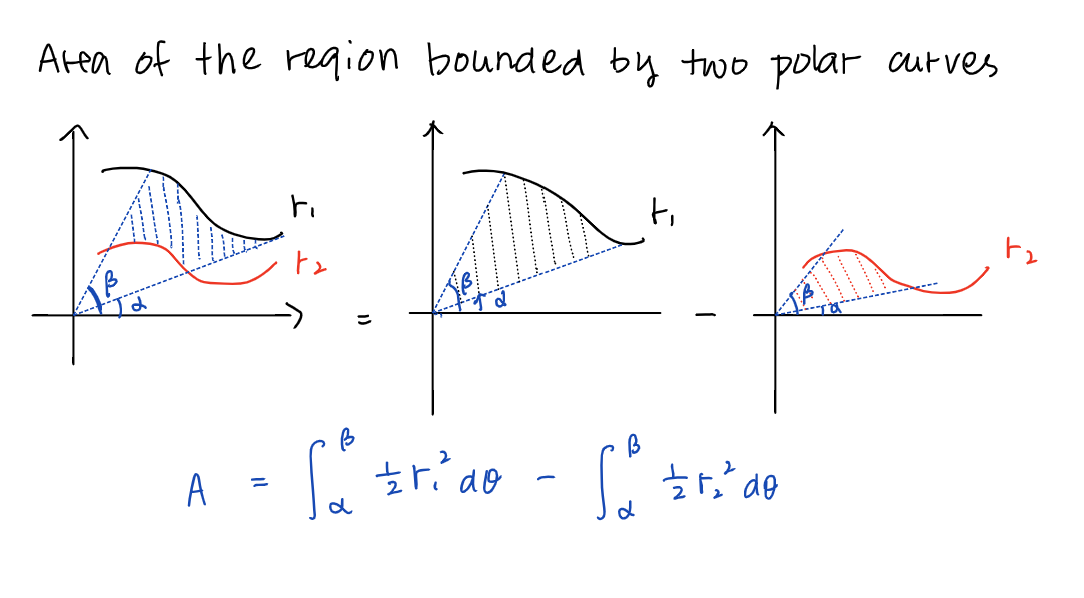 the area of the region that lies inside both 71 = 1