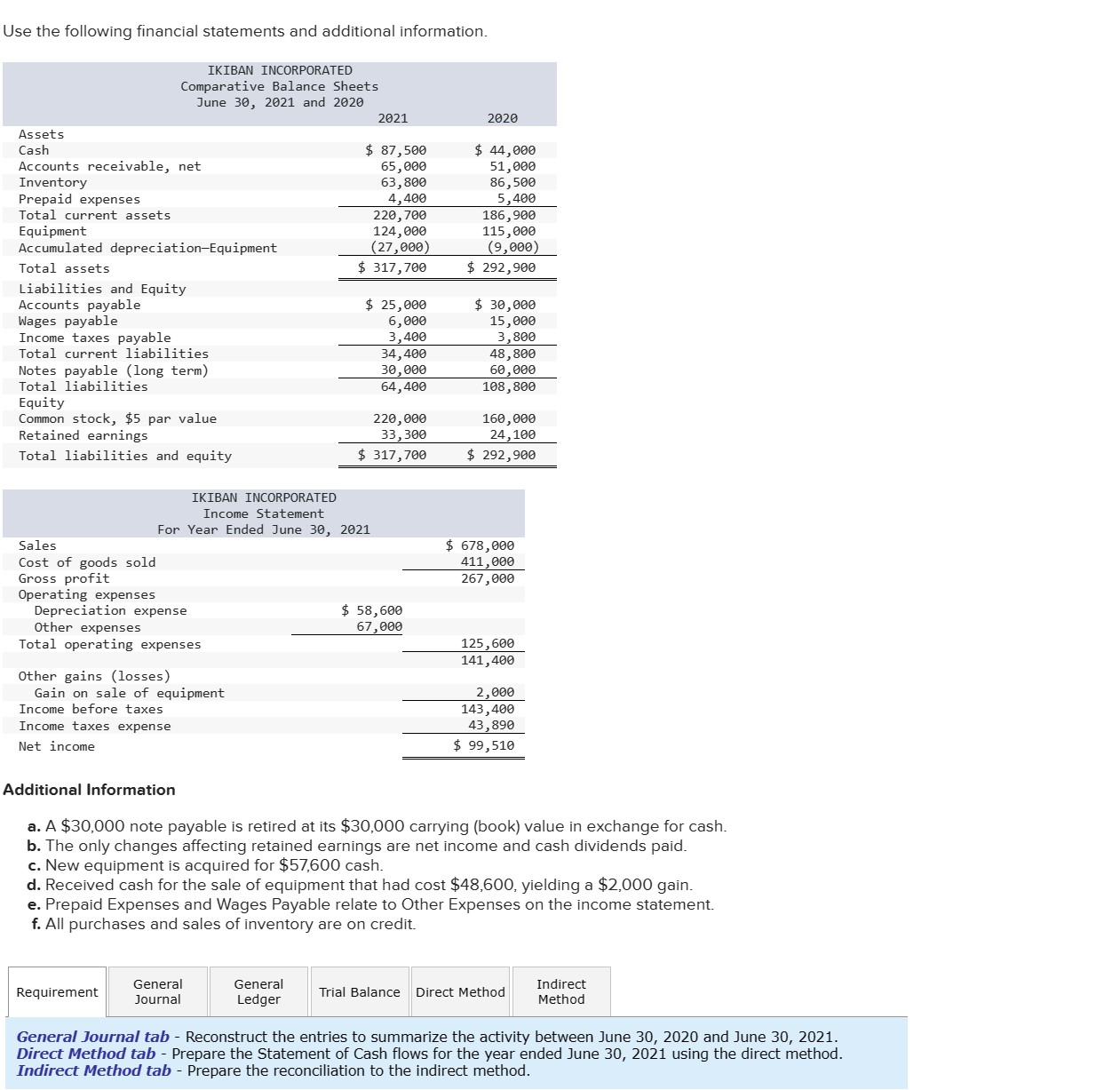  Use the following financial statements and additional information. Additional Information a.