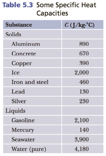 to raise the temperature of 1.1 kgof aluminum from 20 degrees Celsiusto