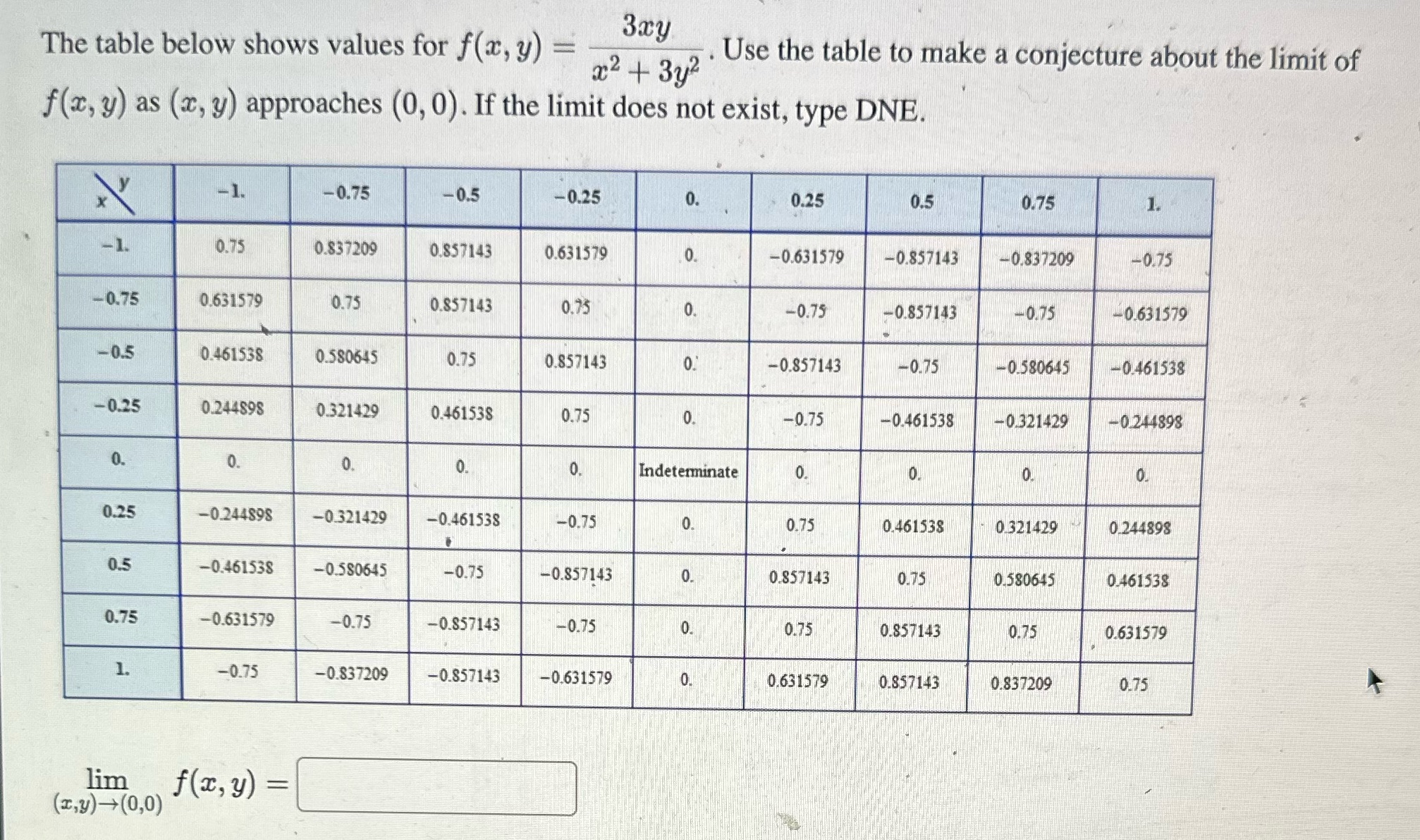 Cal III 3xy The table below shows values for f(x, y) =