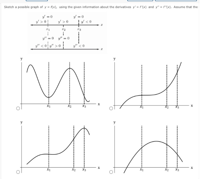 information about the derivatives y' = f?'(x) and y'' = f?''(x). Assume