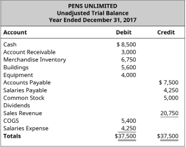  Exercise Set B: 8 LO 12.3 Following is the unadjusted trial