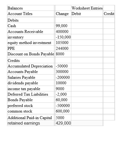 WORKSHEET PROBLEM INDIRECT METHOD a spreadsheet for a statement of cash flows