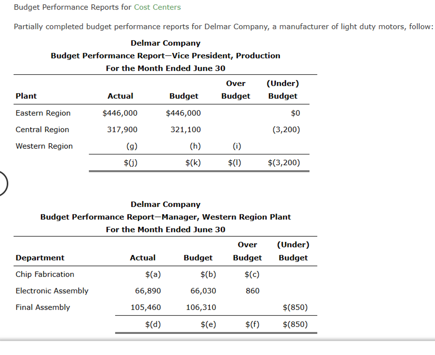  a. Complete the budget performance reports by determining the correct amounts