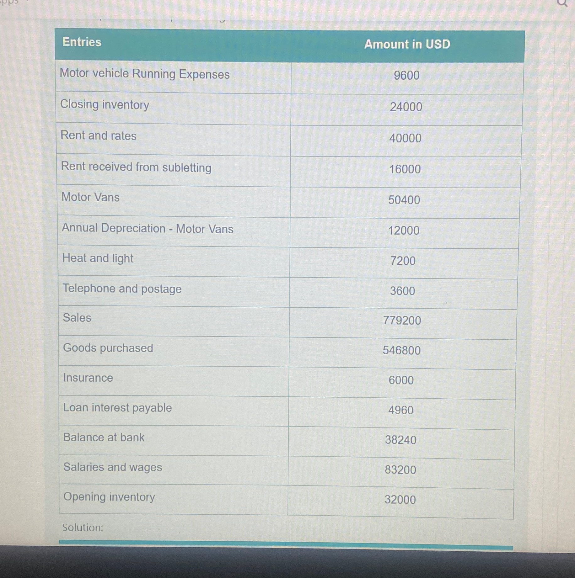  \table[[Entries,Amount in USD],[Motor vehicle Running Expenses,9600],[Closing inventory,24000],[Rent and rates,40000],[Rent received from