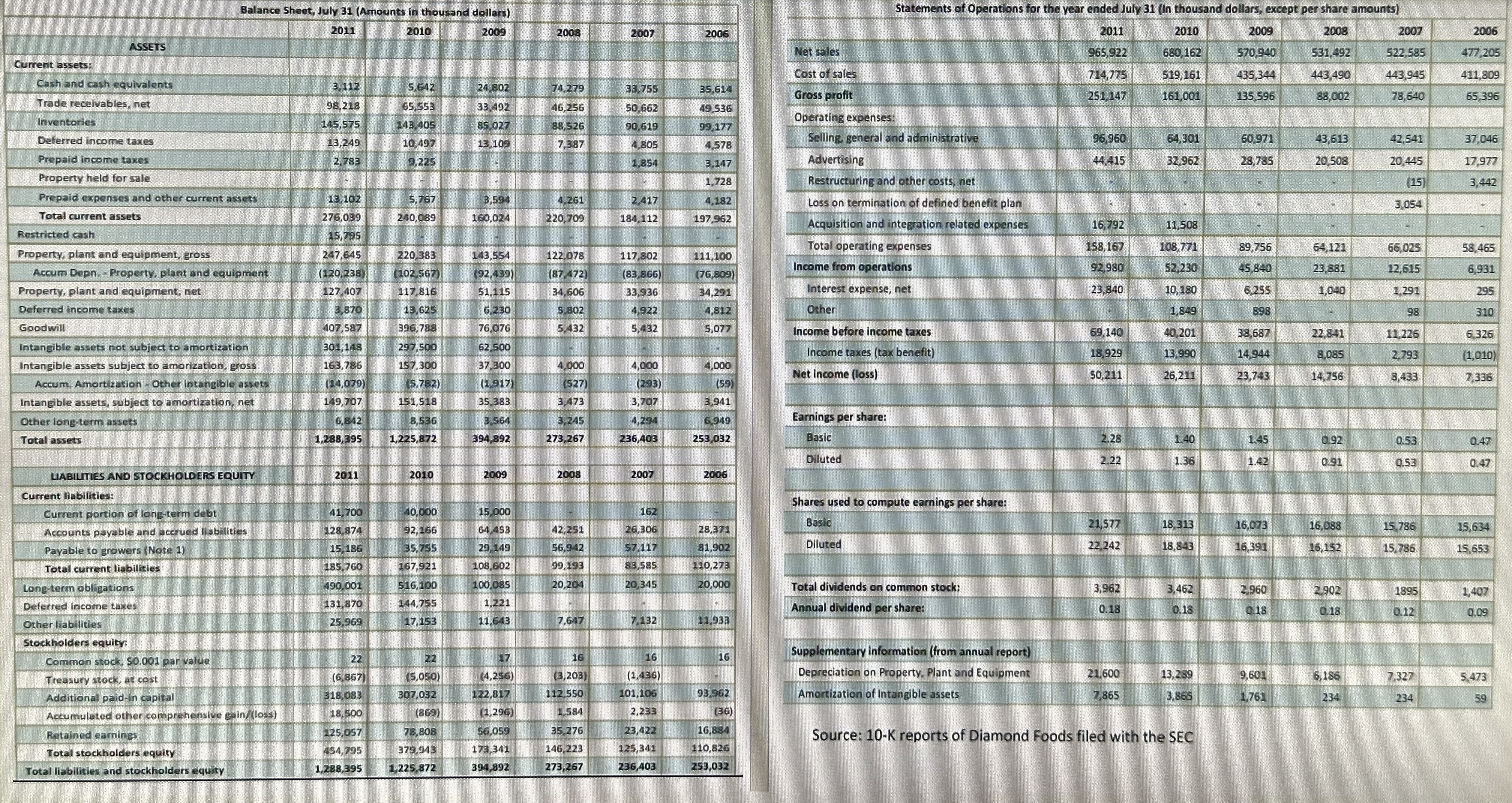 into three componentsprofitability, asset utilization, and financial leverage) to analyze financial performance