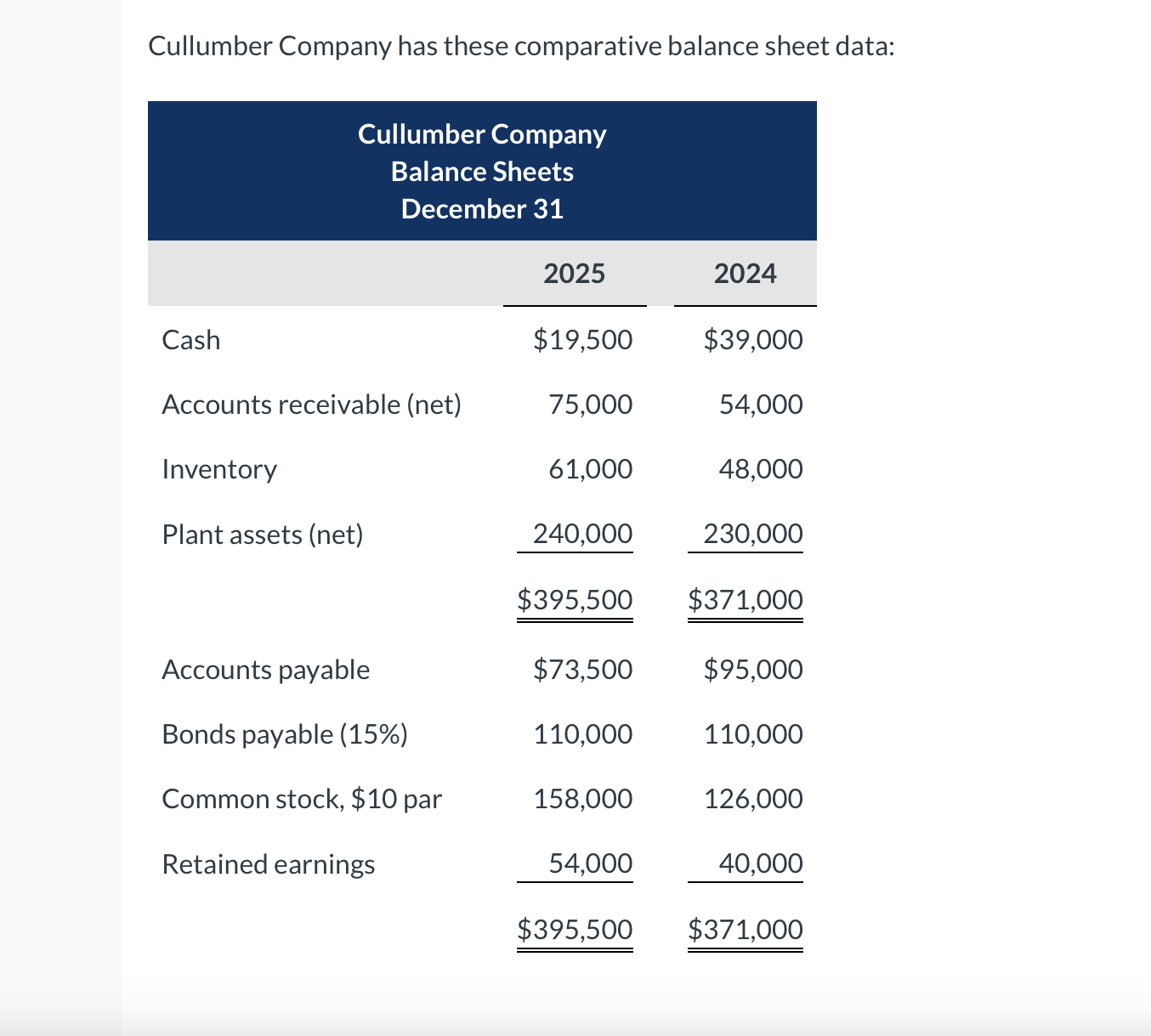  Additional information for 2025 : Net income was $24,500. , Sales