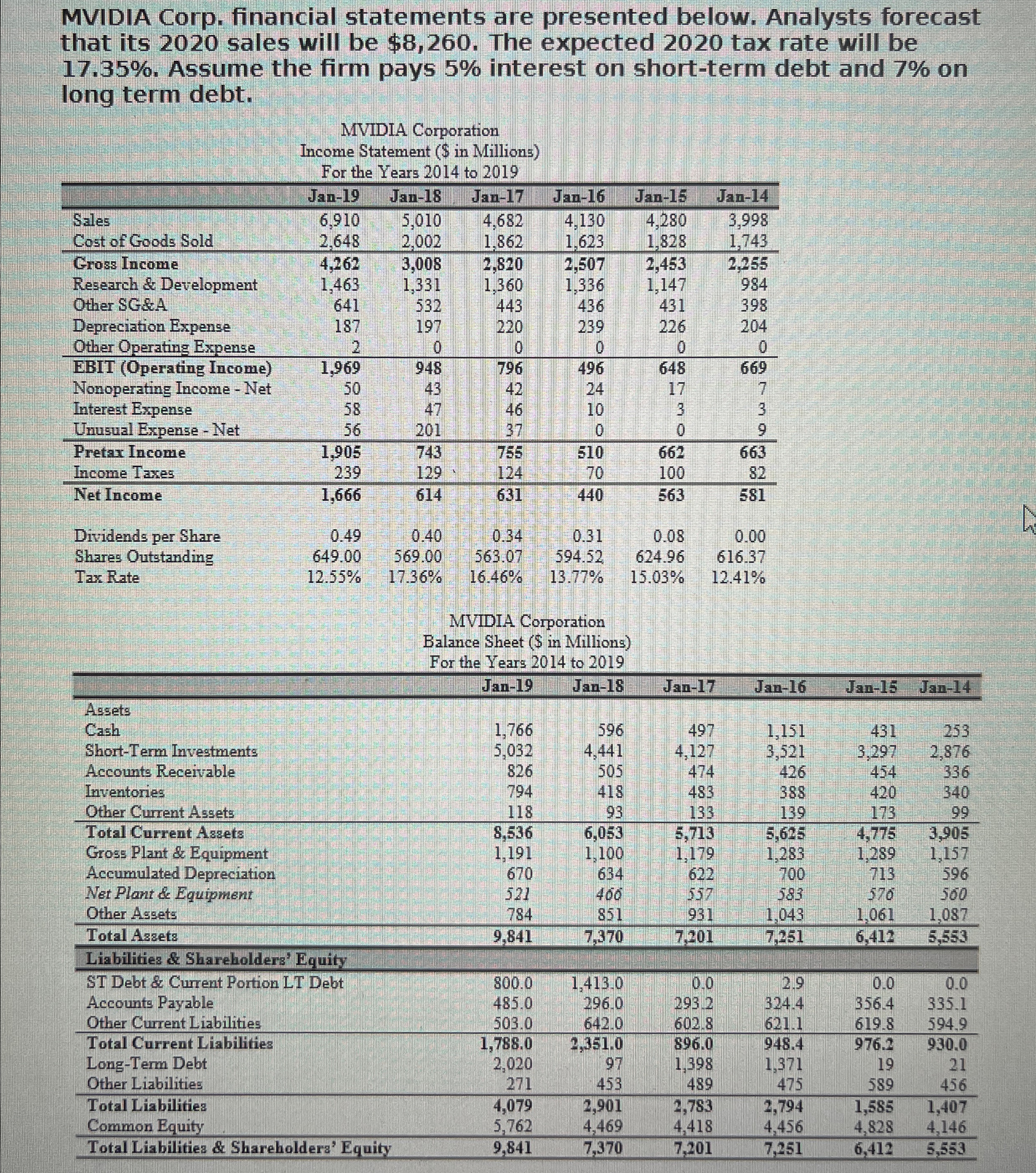 MVIDIA Corpfinancial statements are presented belowAnalysts forecast that its 2020 sales