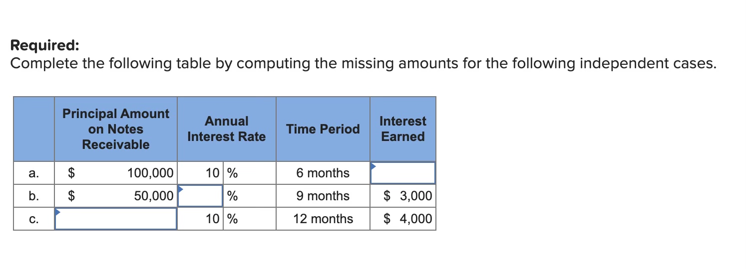 the following independent cases. \table[[,\table[[Principal Amount],[on Notes],[Receivable]],\table[[Annual],[Interest Rate]],Time Period,\table[[Interest],[Earned]],],[a.,$,100,000,10,%,6 months,],[b.,$,50,000,,%,9 months,$3,000 