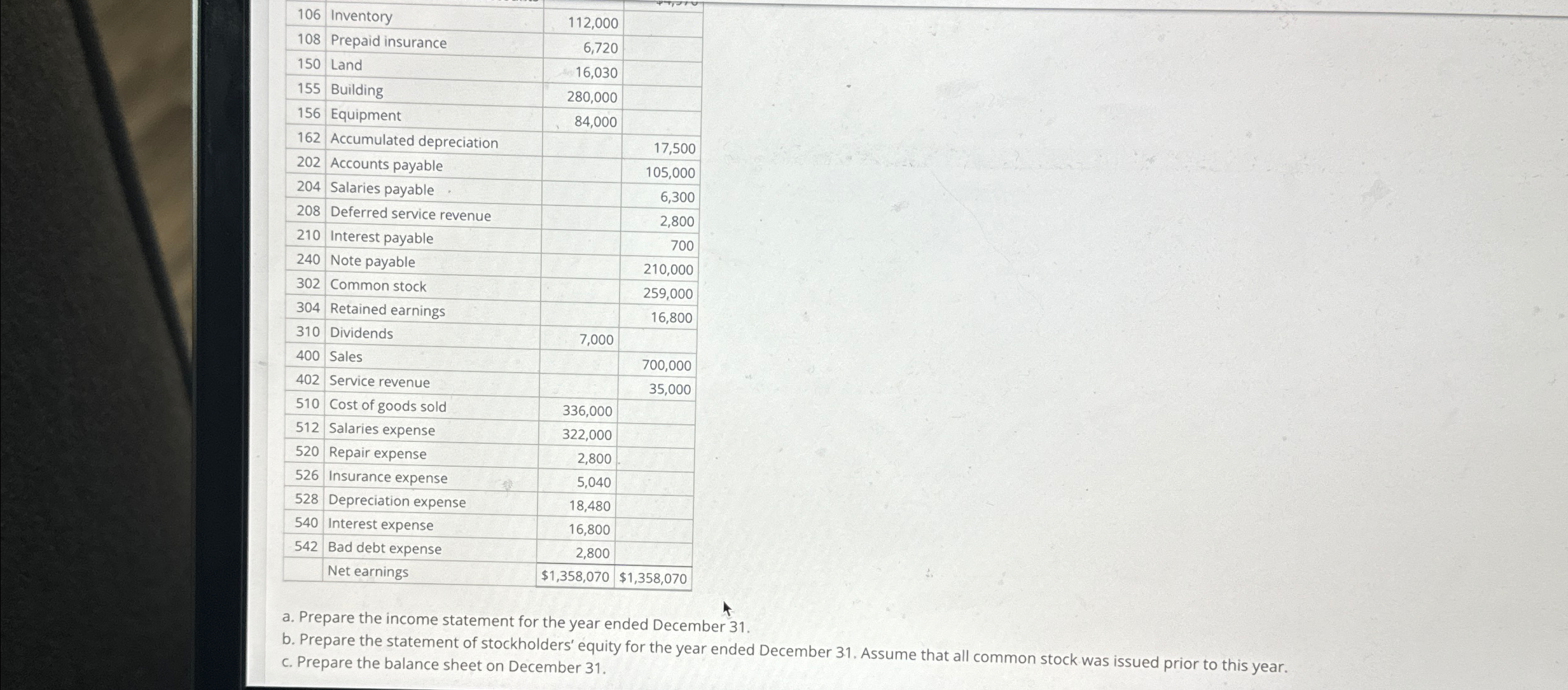  \table[[106,Inventory,112,000,],[108,Prepaid insurance,6,720,],[150,Land,16,030,],[155,Building,280,000,],[156,Equipment,84,000,],[162,Accumulated depreciation,,17,500],[202,Accounts payable,,105,000],[204,Salaries payable,,6,300],[208,Deferred service revenue,,2,800],[210,Interest payable,,700],[240,Note payable,,210,000],[302,Common stock,,259,000],[304,Retained earnings,,16,800],[310,Dividends,,],[400,Sales,,700,000],[402,Service