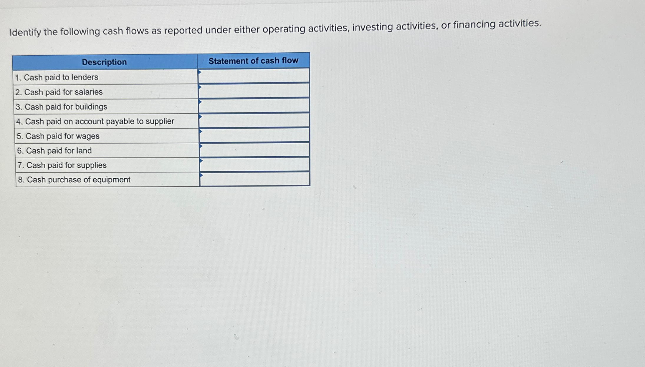 Identify the following cash flows as reported under either operating activities,