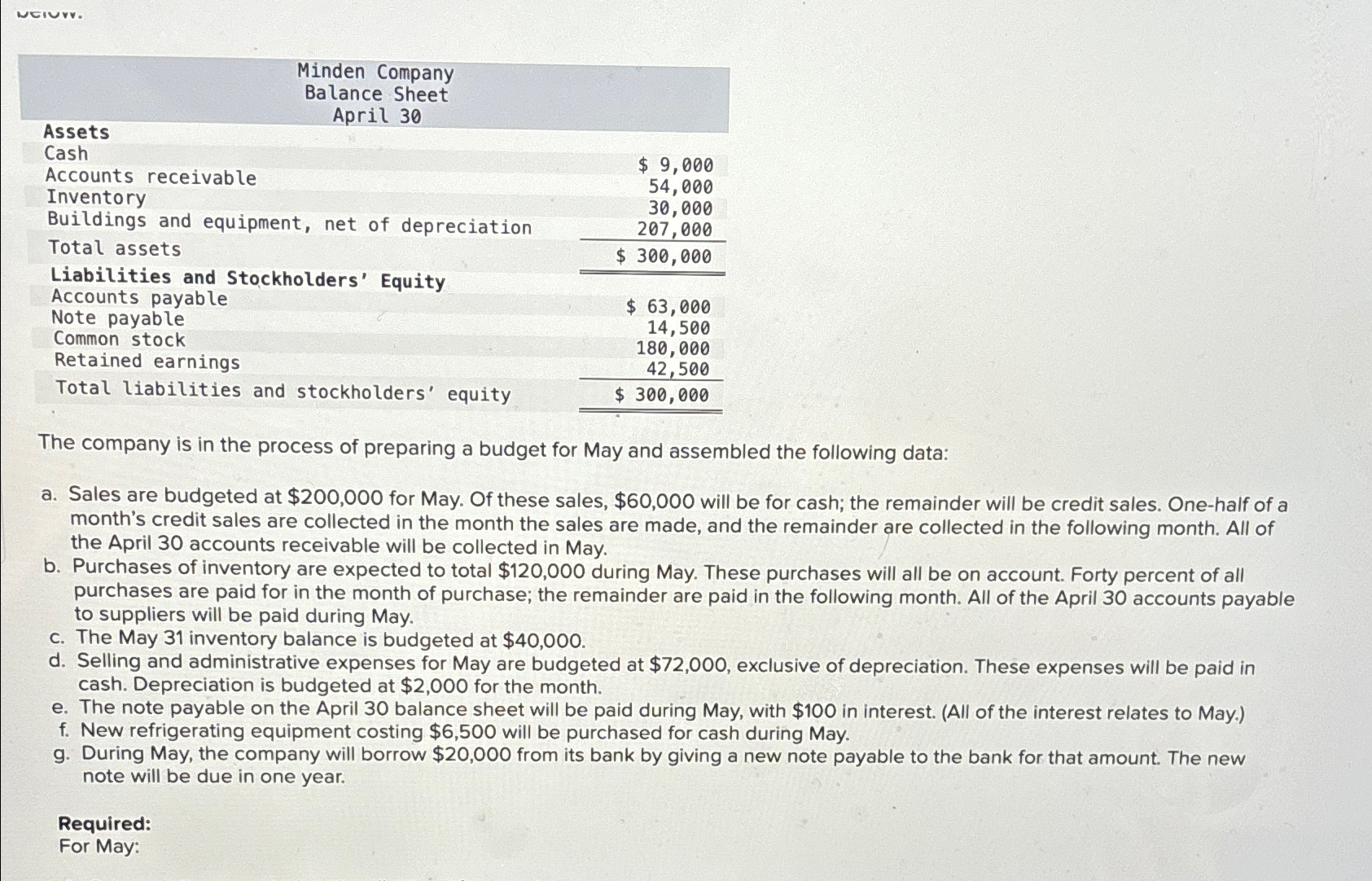  \table[[\table[[Minden Company],[Balance Sheet],[April 30]]],[Assets,],[Cash,$9,000 