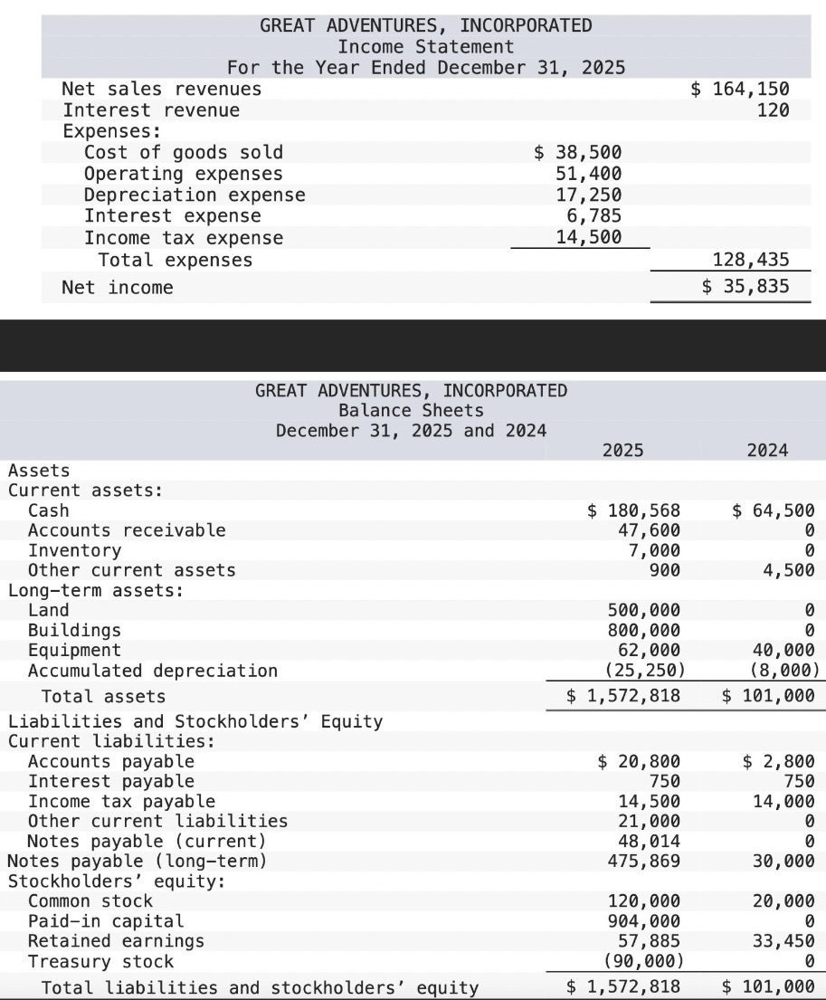 revenue,,],[Expenses:,38,500,],[Cost of goods sold,51,400,],[Operating expenses,17,250,],[Depreciation expense,6,785,],[Interest expense,14,500,],[Income tax expense,,128,435],[Total expenses,,$35,835]] GREAT ADVENTURES,