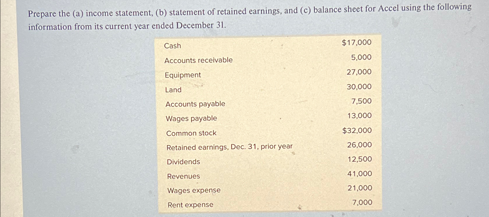 (c) balance sheet for Accel using the following information from its current