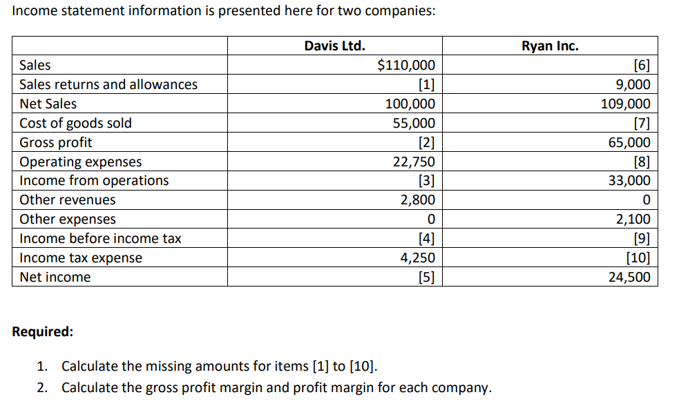  Income statement information is presented here for two companies: \table[[,Davis Ltd.,Ryan