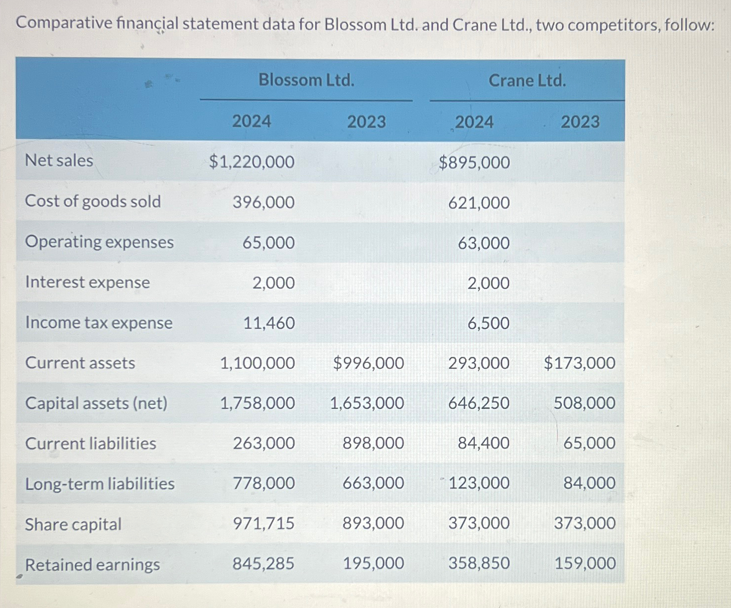 competitors, follow: \table[[,Blossom Ltd.,Crane Ltd.],[,2024,2023,2024,2023],[Net sales,$1,220,000,,$895,000,],[Cost of goods sold,396,000,,621,000,],[Operating expenses,65,000,,63,000,],[Interest expense,2,000,,2,000,],[Income tax