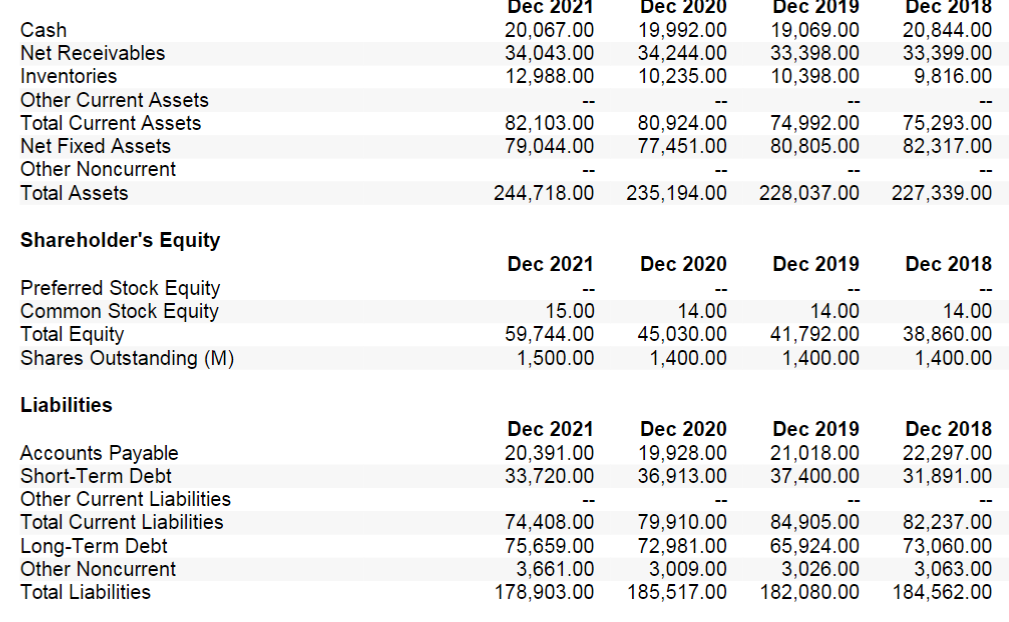 the calculations for each ratio in\table[[,Dec 2021,Dec 2020,Dec 2019,Dec 2018],[Revenue,127,004.00,122,485.00,137,237.00,147,049.00],[Cost of Goods