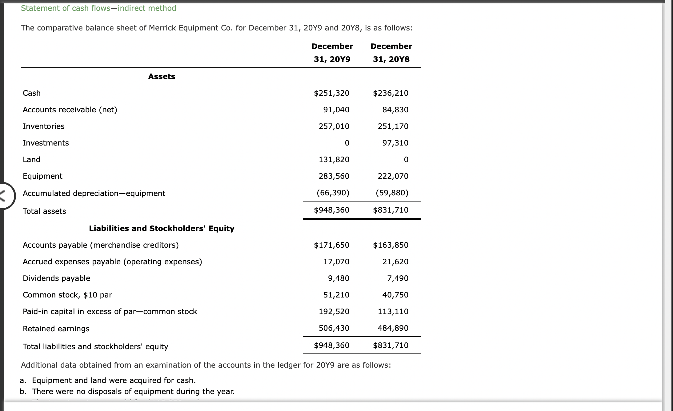  Statement of cash flows-indirect method c. The investments were sold for