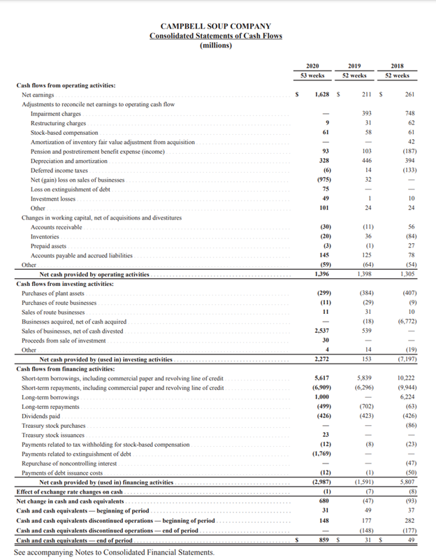 the consolidated statements of cash flows in the Campbell Soup Company annual