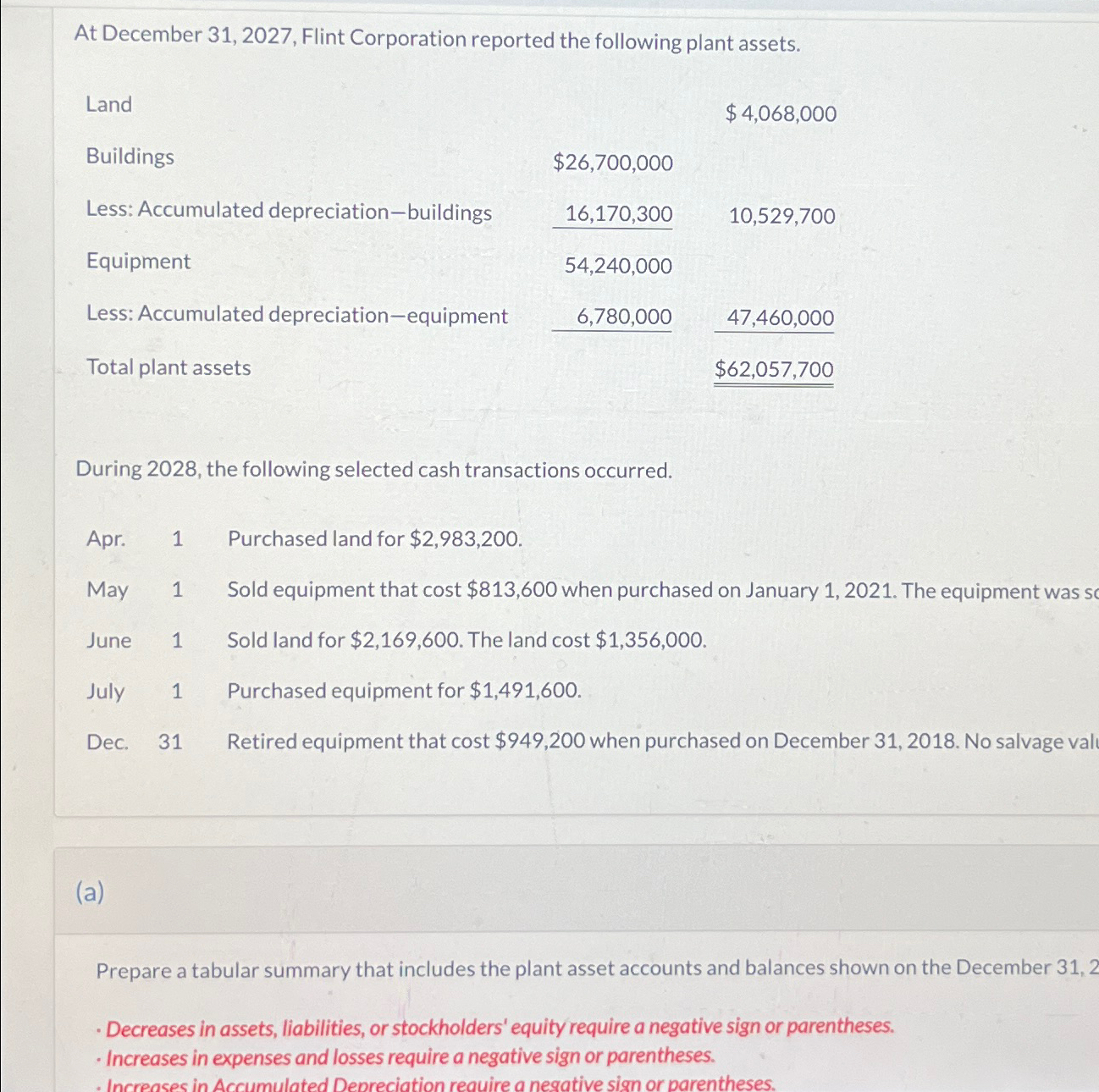 At December 31,2027, Flint Corporation reported the following plant assets. \table[[Land,,$4,068,000