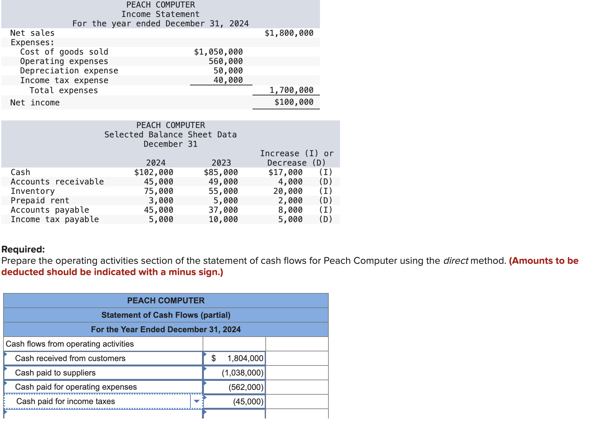 PEACH COMPUTER Income Statement year ended December For the 31, Net sales