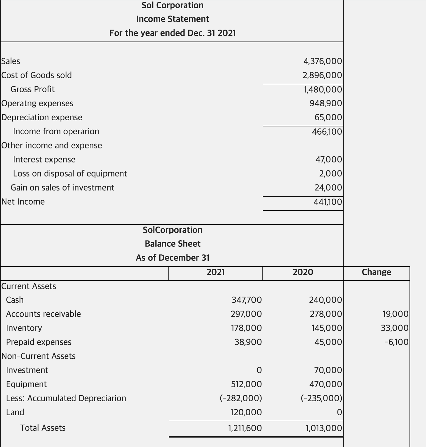 format. Other Information Investment was sold at $94,000 cash with $24,000 gain