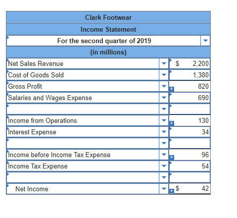  \table[[Clark Footwear],[Income Statement,],[For the second quarter of 2019,,],[Net Sales Revenue,(in millions),2,200],[Cost
